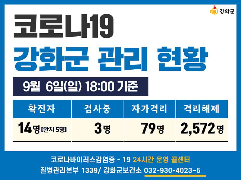 9/6일(일) 18:00 기준 강화군 코로나19 관리현황을 알려드립니다. 사진